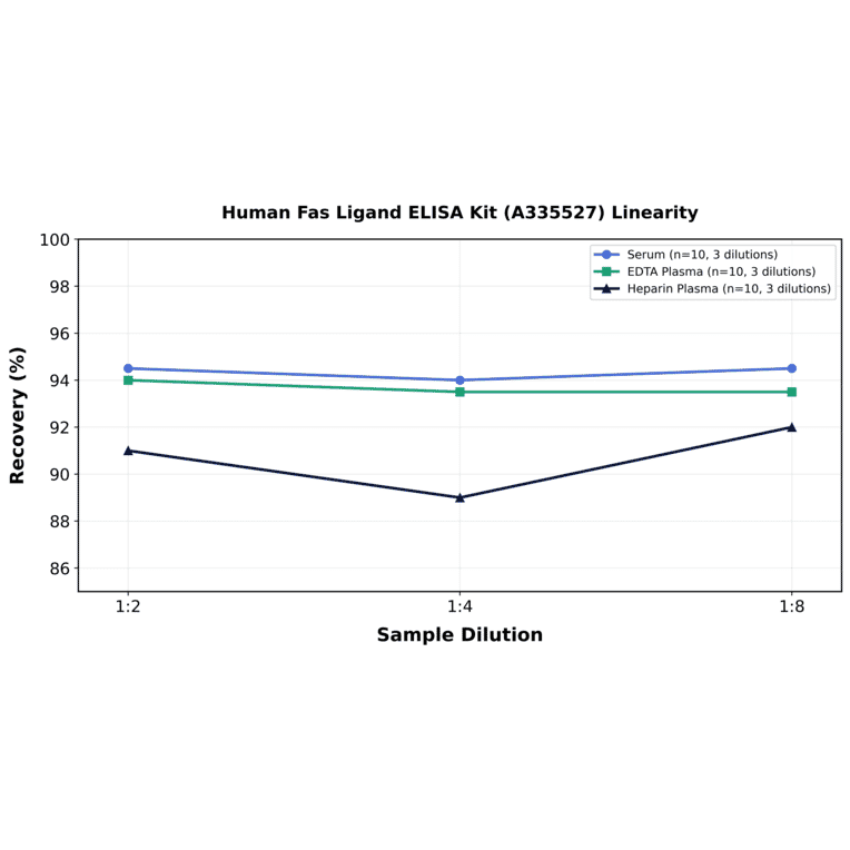 Linearity - Human Fas Ligand ELISA Kit (A335527) - Antibodies.com