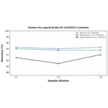 Linearity - Human Fas Ligand ELISA Kit (A335527) - Antibodies.com