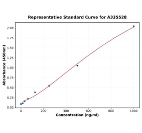 Standard Curve - Human FGF21 ELISA Kit (A335528) - Antibodies.com