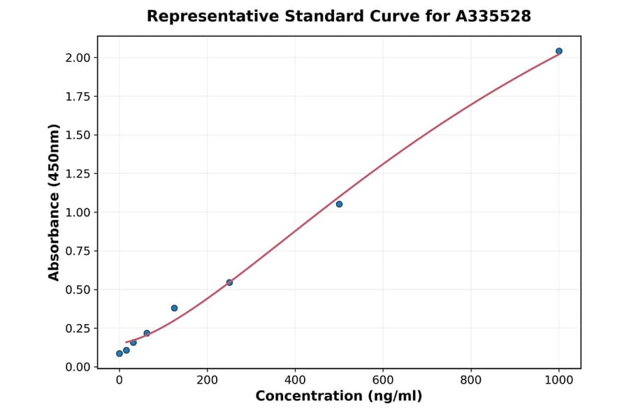 Standard Curve - Human FGF21 ELISA Kit (A335528) - Antibodies.com
