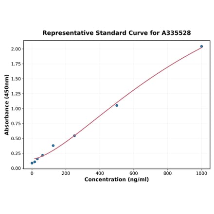 Standard Curve - Human FGF21 ELISA Kit (A335528) - Antibodies.com