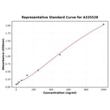 Standard Curve - Human FGF21 ELISA Kit (A335528) - Antibodies.com