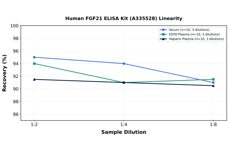Linearity - Human FGF21 ELISA Kit (A335528) - Antibodies.com