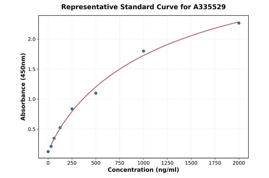 Standard Curve - Human KGF ELISA Kit (A335529) - Antibodies.com