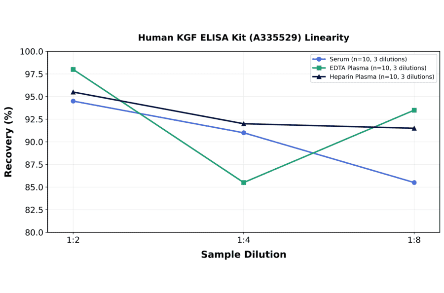 Linearity - Human KGF ELISA Kit (A335529) - Antibodies.com