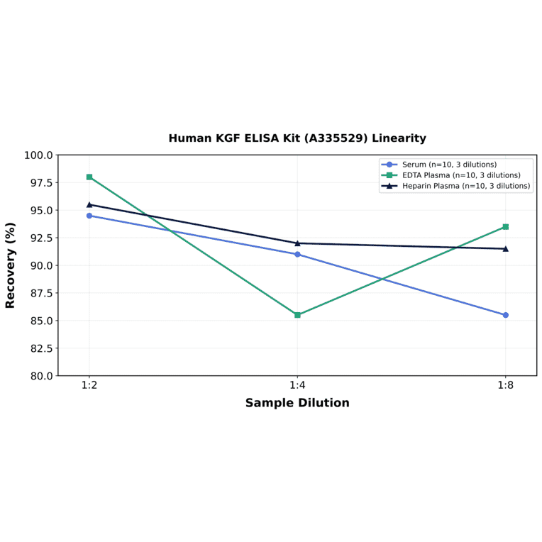 Linearity - Human KGF ELISA Kit (A335529) - Antibodies.com