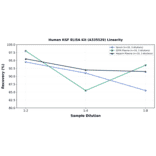 Linearity - Human KGF ELISA Kit (A335529) - Antibodies.com