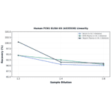 Linearity - Human FCN1 ELISA Kit (A335530) - Antibodies.com