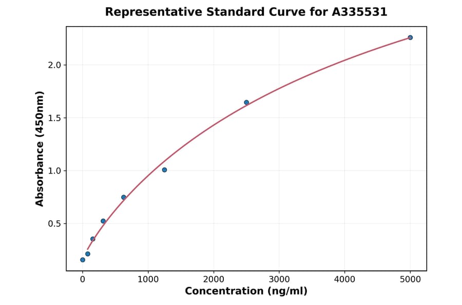 Standard Curve - Human Ficolin 2 ELISA Kit (A335531) - Antibodies.com