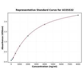 Standard Curve - Human CX3CL1 ELISA Kit (A335532) - Antibodies.com