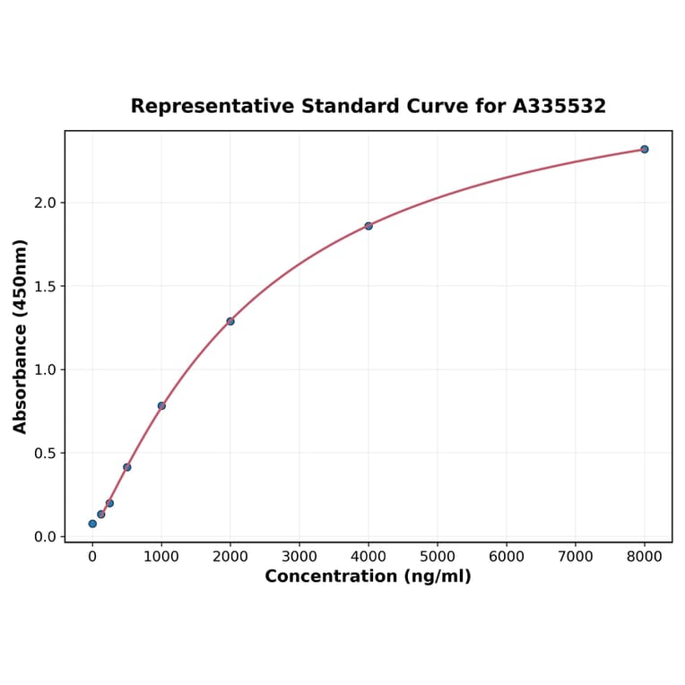 Standard Curve - Human CX3CL1 ELISA Kit (A335532) - Antibodies.com