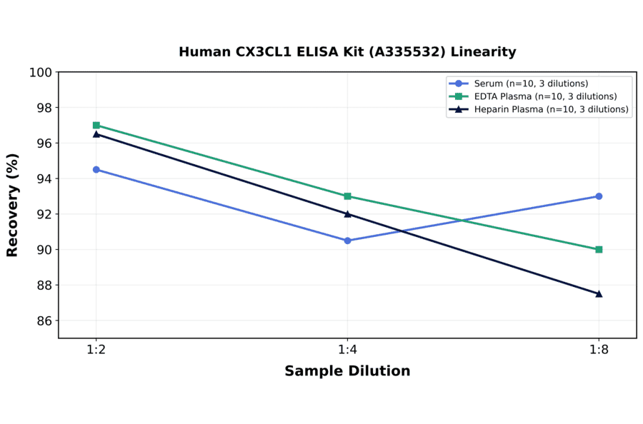 Linearity - Human CX3CL1 ELISA Kit (A335532) - Antibodies.com