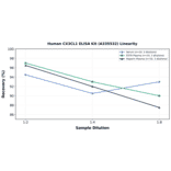 Linearity - Human CX3CL1 ELISA Kit (A335532) - Antibodies.com