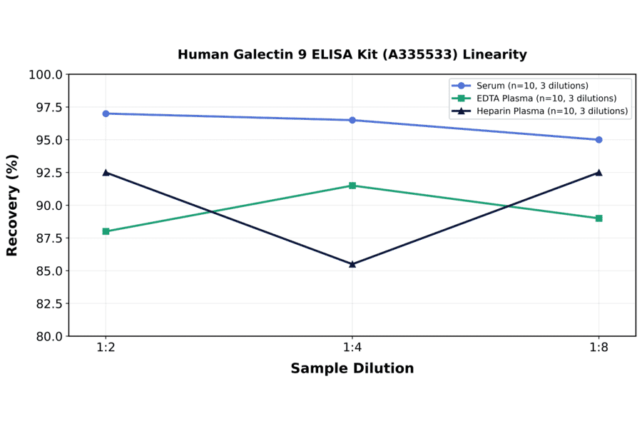 Linearity - Human Galectin 9 ELISA Kit (A335533) - Antibodies.com