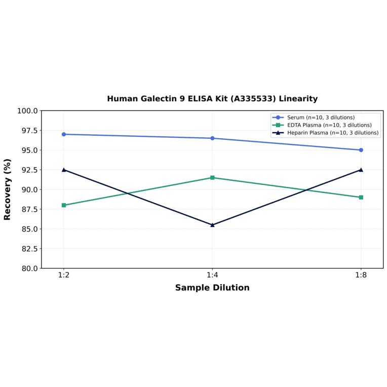 Linearity - Human Galectin 9 ELISA Kit (A335533) - Antibodies.com