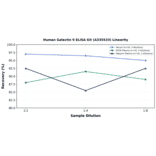 Linearity - Human Galectin 9 ELISA Kit (A335533) - Antibodies.com