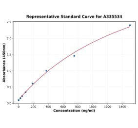 Standard Curve - Human GDF15 ELISA Kit (A335534) - Antibodies.com