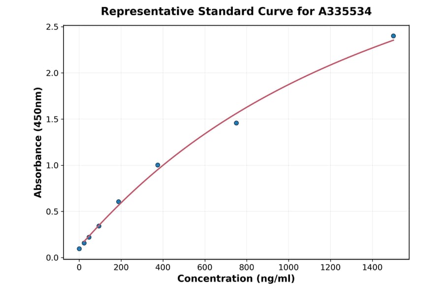 Standard Curve - Human GDF15 ELISA Kit (A335534) - Antibodies.com