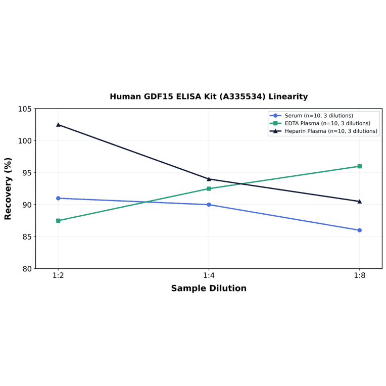 Linearity - Human GDF15 ELISA Kit (A335534) - Antibodies.com