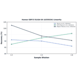 Linearity - Human GDF15 ELISA Kit (A335534) - Antibodies.com