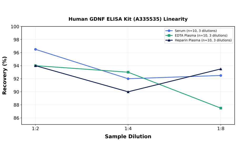 Linearity - Human GDNF ELISA Kit (A335535) - Antibodies.com