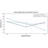 Linearity - Human GDNF ELISA Kit (A335535) - Antibodies.com