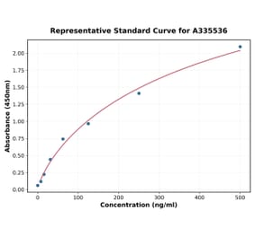 Standard Curve - Human Growth Hormone ELISA Kit (A335536) - Antibodies.com