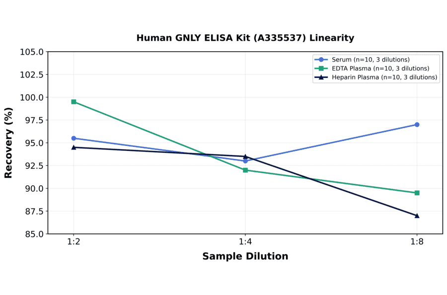 Linearity - Human GNLY ELISA Kit (A335537) - Antibodies.com