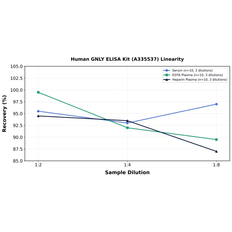 Linearity - Human GNLY ELISA Kit (A335537) - Antibodies.com