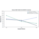 Linearity - Human GNLY ELISA Kit (A335537) - Antibodies.com