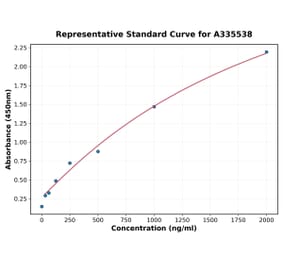 Standard Curve - Human HGF ELISA Kit (A335538) - Antibodies.com
