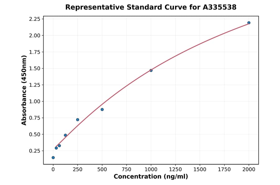 Standard Curve - Human HGF ELISA Kit (A335538) - Antibodies.com