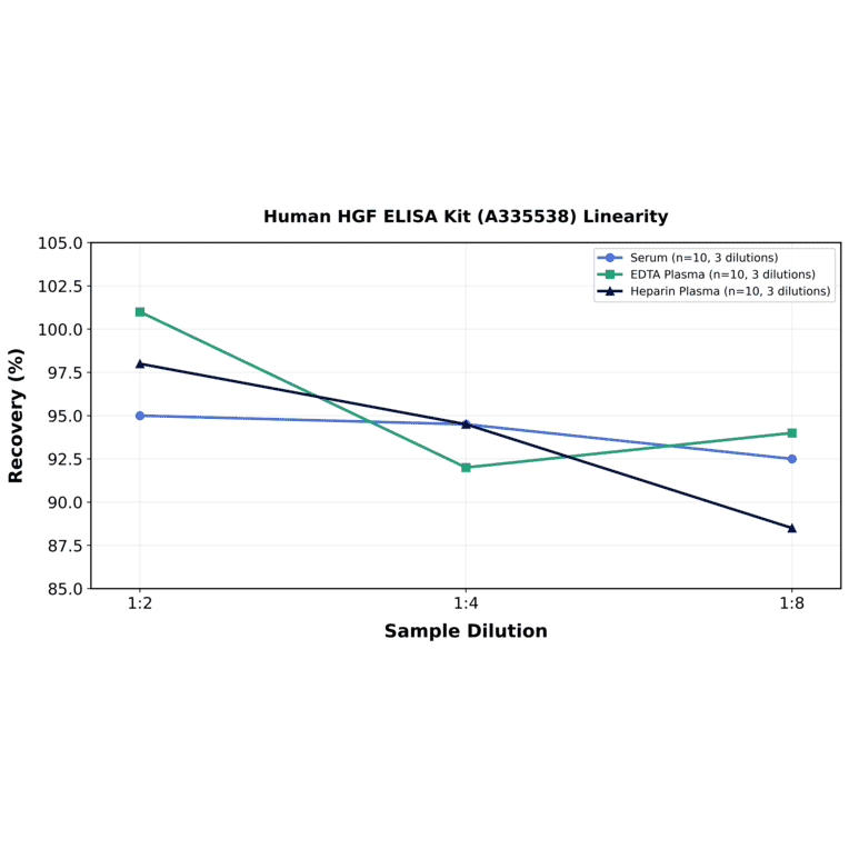 Linearity - Human HGF ELISA Kit (A335538) - Antibodies.com