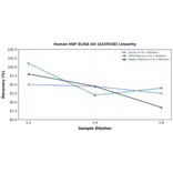 Linearity - Human HGF ELISA Kit (A335538) - Antibodies.com