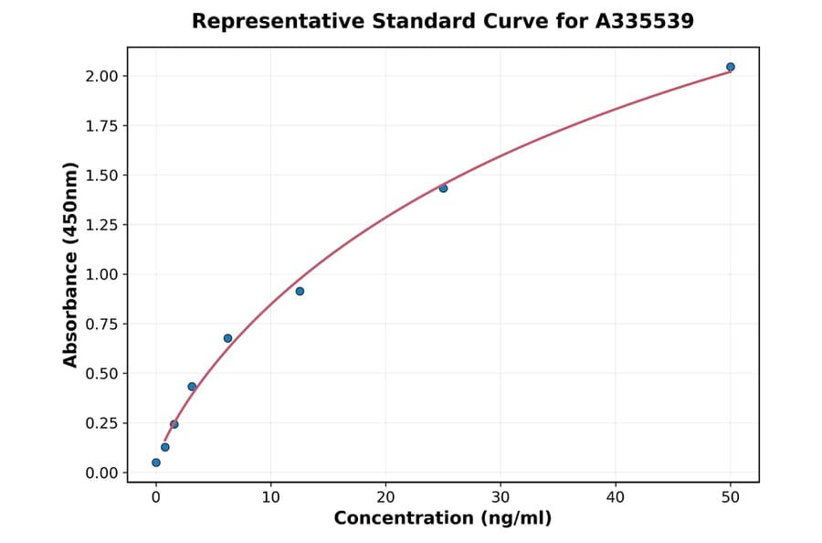 Standard Curve - Human CD54 ELISA Kit (A335539) - Antibodies.com