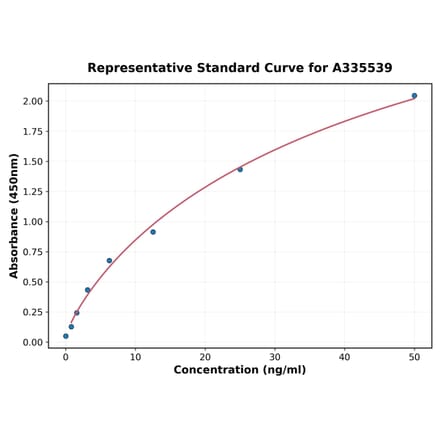 Standard Curve - Human CD54 ELISA Kit (A335539) - Antibodies.com