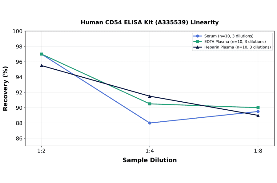 Linearity - Human CD54 ELISA Kit (A335539) - Antibodies.com