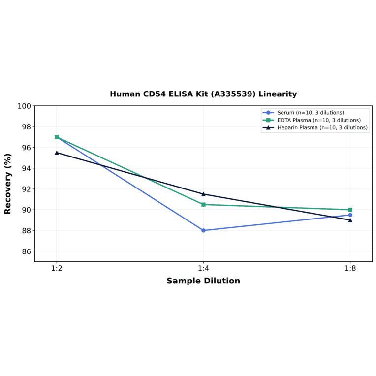 Linearity - Human CD54 ELISA Kit (A335539) - Antibodies.com