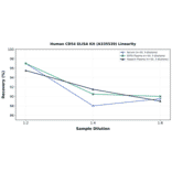 Linearity - Human CD54 ELISA Kit (A335539) - Antibodies.com