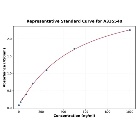 Standard Curve - Human IFN gamma ELISA Kit (A335540) - Antibodies.com