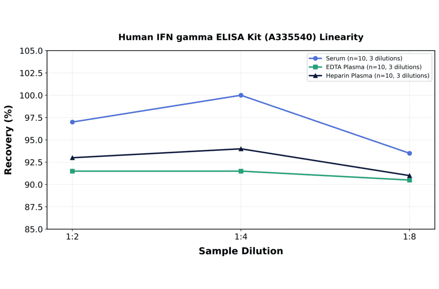 Linearity - Human IFN gamma ELISA Kit (A335540) - Antibodies.com