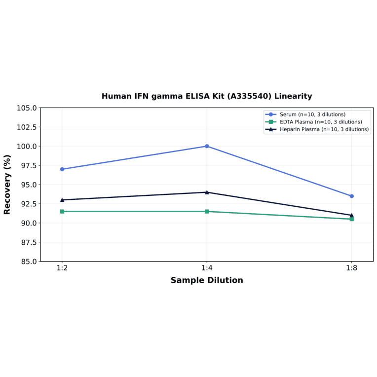 Linearity - Human IFN gamma ELISA Kit (A335540) - Antibodies.com