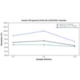 Linearity - Human IFN gamma ELISA Kit (A335540) - Antibodies.com