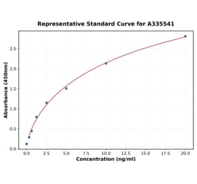 Standard Curve - Human IGFBP2 ELISA Kit (A335541) - Antibodies.com