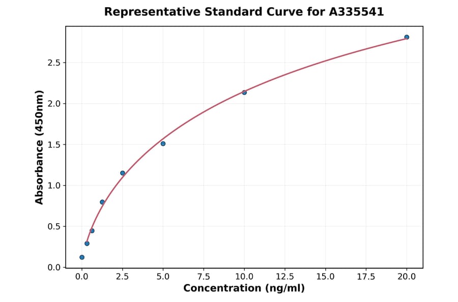 Standard Curve - Human IGFBP2 ELISA Kit (A335541) - Antibodies.com