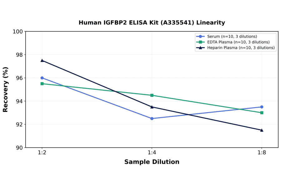 Linearity - Human IGFBP2 ELISA Kit (A335541) - Antibodies.com
