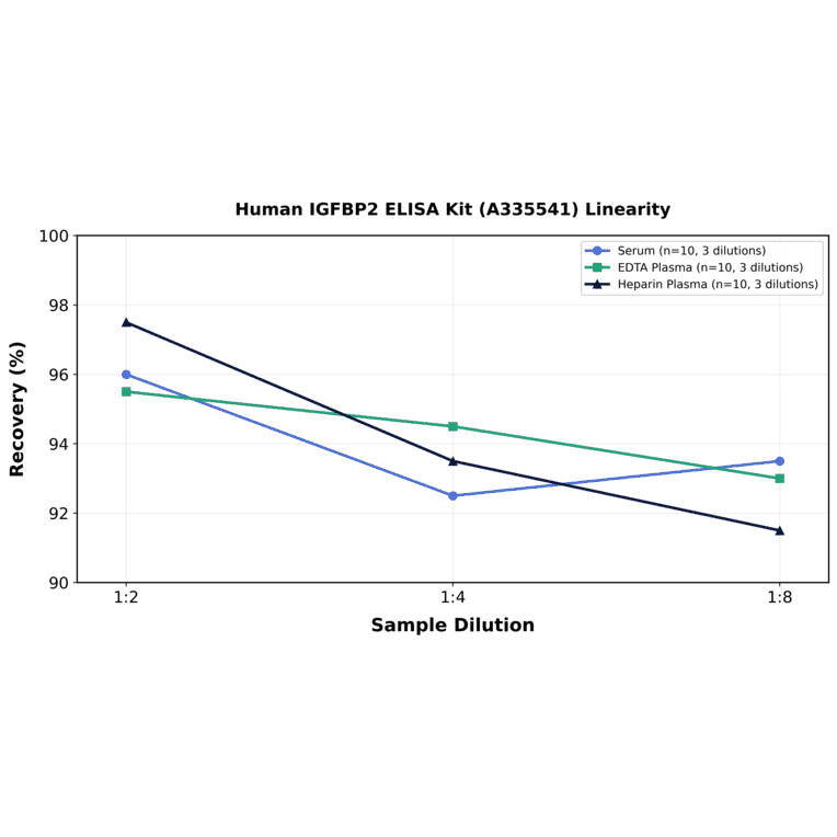 Linearity - Human IGFBP2 ELISA Kit (A335541) - Antibodies.com