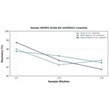 Linearity - Human IGFBP2 ELISA Kit (A335541) - Antibodies.com
