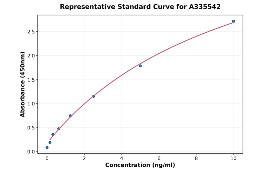 Standard Curve - Human IGFBP6 ELISA Kit (A335542) - Antibodies.com