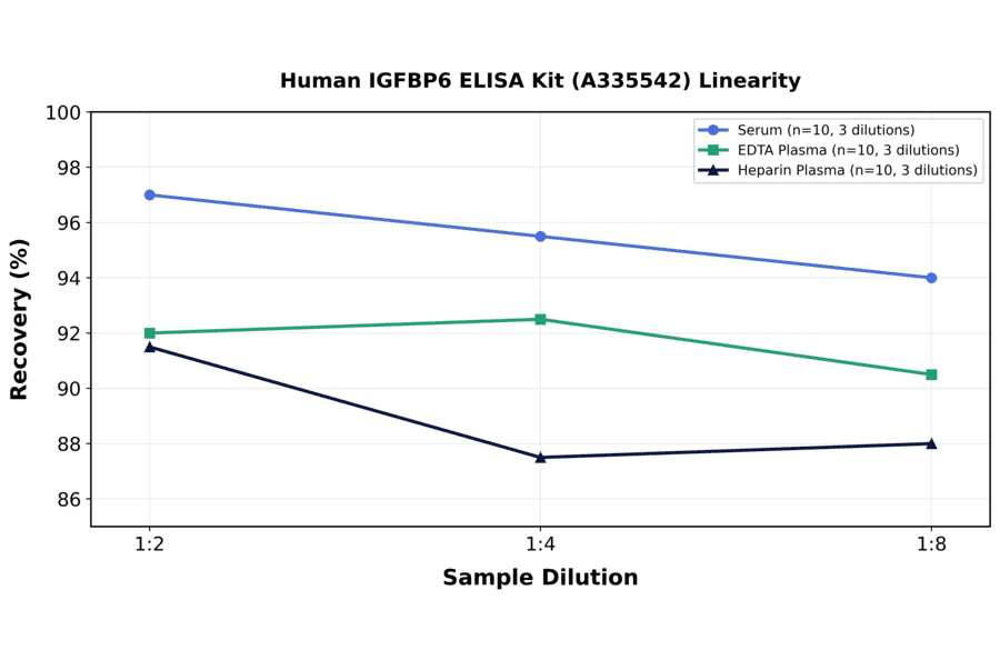 Linearity - Human IGFBP6 ELISA Kit (A335542) - Antibodies.com